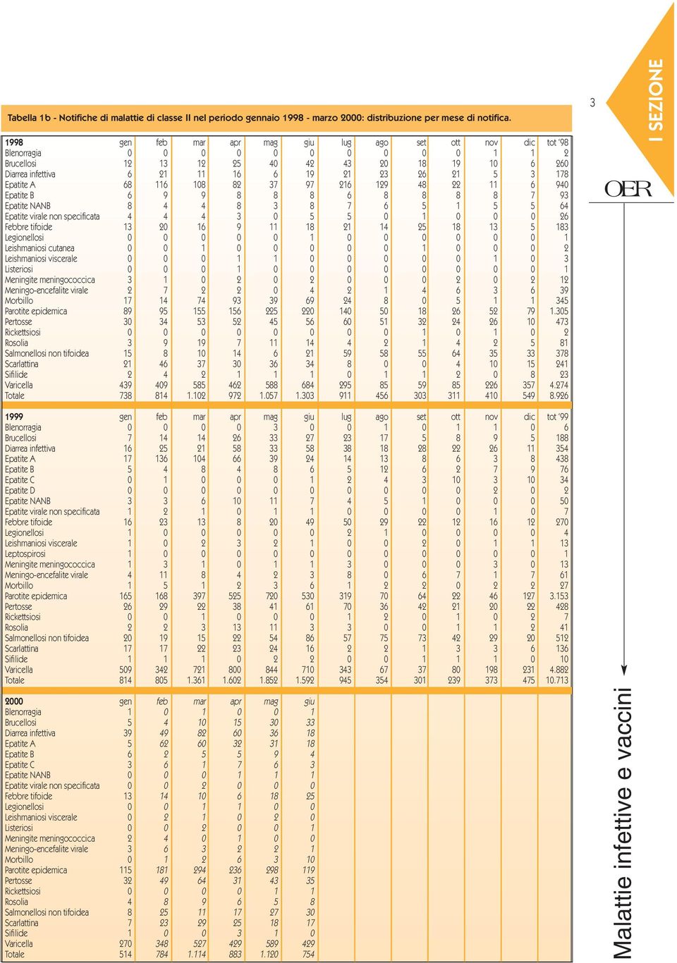 178 Epatite A 68 116 108 82 37 97 216 129 48 22 11 6 940 Epatite B 6 9 9 8 8 8 6 8 8 8 8 7 93 Epatite NANB 8 4 4 8 3 8 7 6 5 1 5 5 64 Epatite virale non specificata 4 4 4 3 0 5 5 0 1 0 0 0 26 Febbre