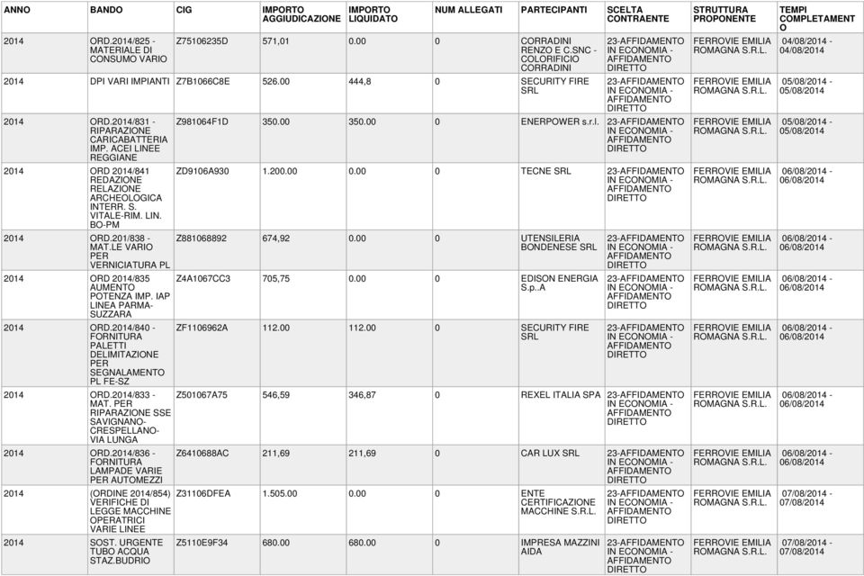 ACEI LINEE REGGIANE 2014 RD 2014/841 REDAZINE RELAZINE ARCHELGICA INTERR. S. VITALE-RIM. LIN. B-PM 2014 RD.201/838 - MAT.LE VARI PER VERNICIATURA PL 2014 RD 2014/835 AUMENT PTENZA IMP.