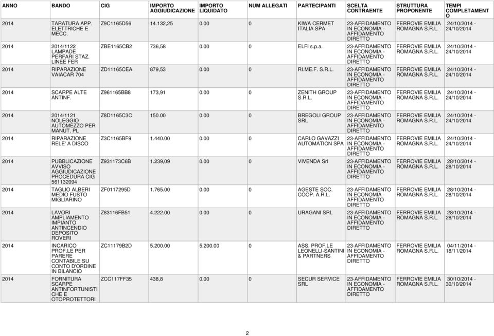 PL 2014 RIPARAZINE RELE' A DISC 2014 PUBBLICAZINE AVVIS AGGIUDICAZINE PRCEDURA CIG 561132094 2014 TAGLI ALBERI MEDI FUST MIGLIARIN 2014 LAVRI AMPLIAMENT IMPIANT ANTINCENDI DEPSIT RVERI 2014 INCARIC