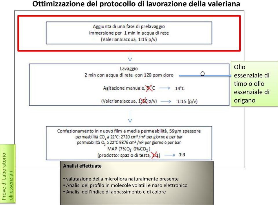 effettuate valutazione della microflora naturalmente presente Analisi del profilo