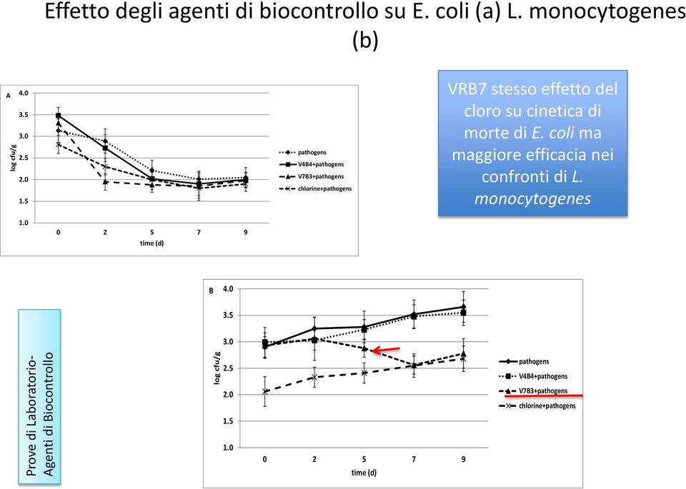 coli ma maggiore efficacia nei confronti di L. monocytogenes 1.0 0 2 5 7 9 time (d) B 4.0 3.5 3.