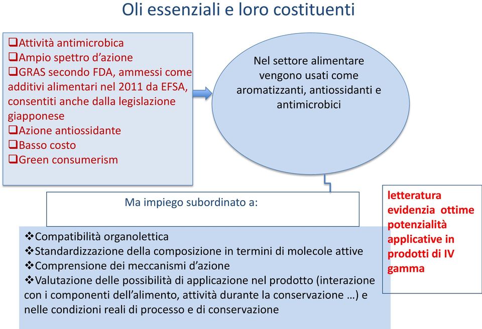 organolettica Standardizzazione della composizione in termini di molecole attive Comprensione dei meccanismi d azione Valutazione delle possibilità di applicazione nel prodotto (interazione