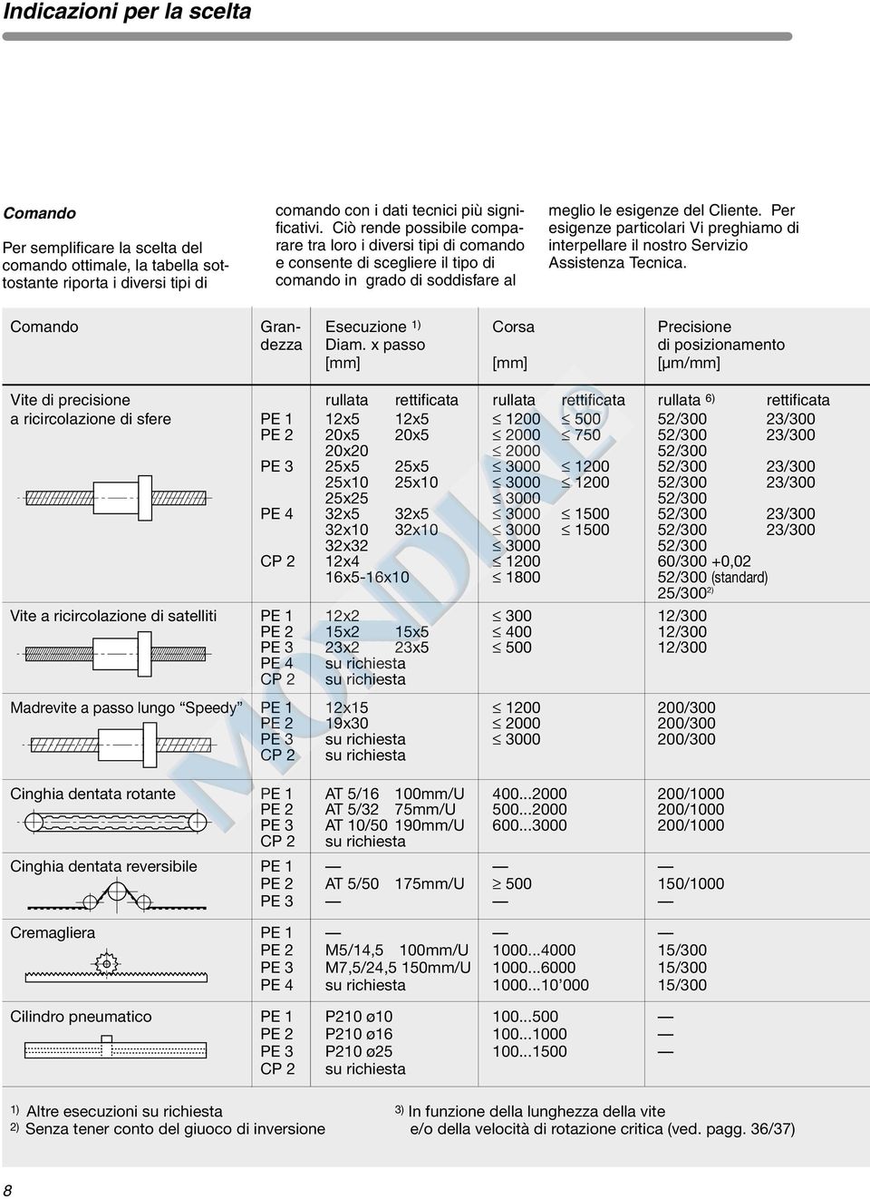 Per esigenze particolari Vi preghiamo di interpellare il nostro Servizio Assistenza Tecnica. Comando Gran- Esecuzione 1) Corsa Precisione dezza Diam.