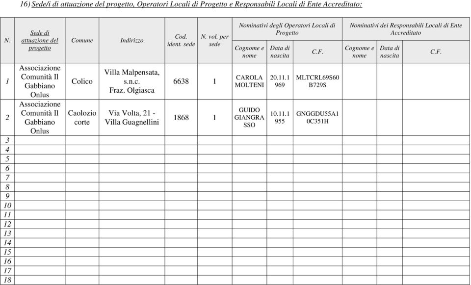 Nominativi dei Responsabili Locali di Ente Accreditato Cognome e nome Data di nascita C.F.