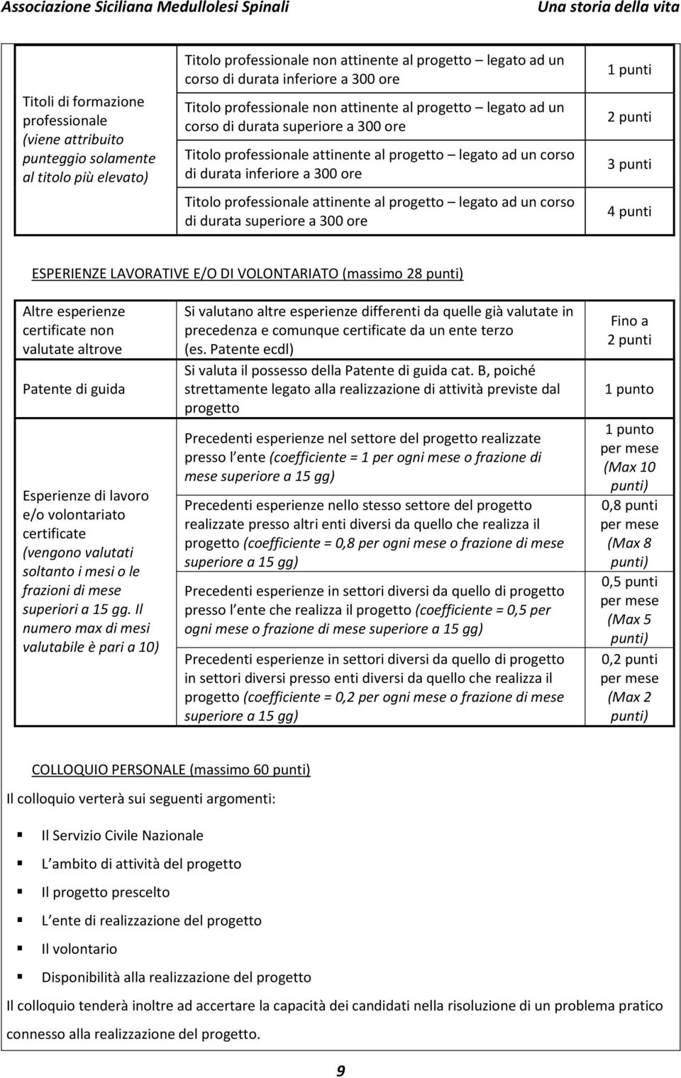 professionale attinente al progetto legato ad un corso di durata superiore a 300 ore 1 punti 2 punti 3 punti 4 punti ESPERIENZE LAVORATIVE E/O DI VOLONTARIATO (massimo 28 punti) Altre esperienze