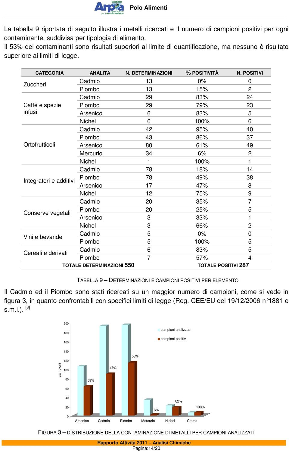 POSITIVI Cadmio 13 0% 0 Zuccheri Piombo 13 15% 2 Cadmio 29 83% 24 Caffè e spezie Piombo 29 79% 23 infusi Arsenico 6 83% 5 Nichel 6 100% 6 Cadmio 42 95% 40 Piombo 43 86% 37 Ortofrutticoli Arsenico 80