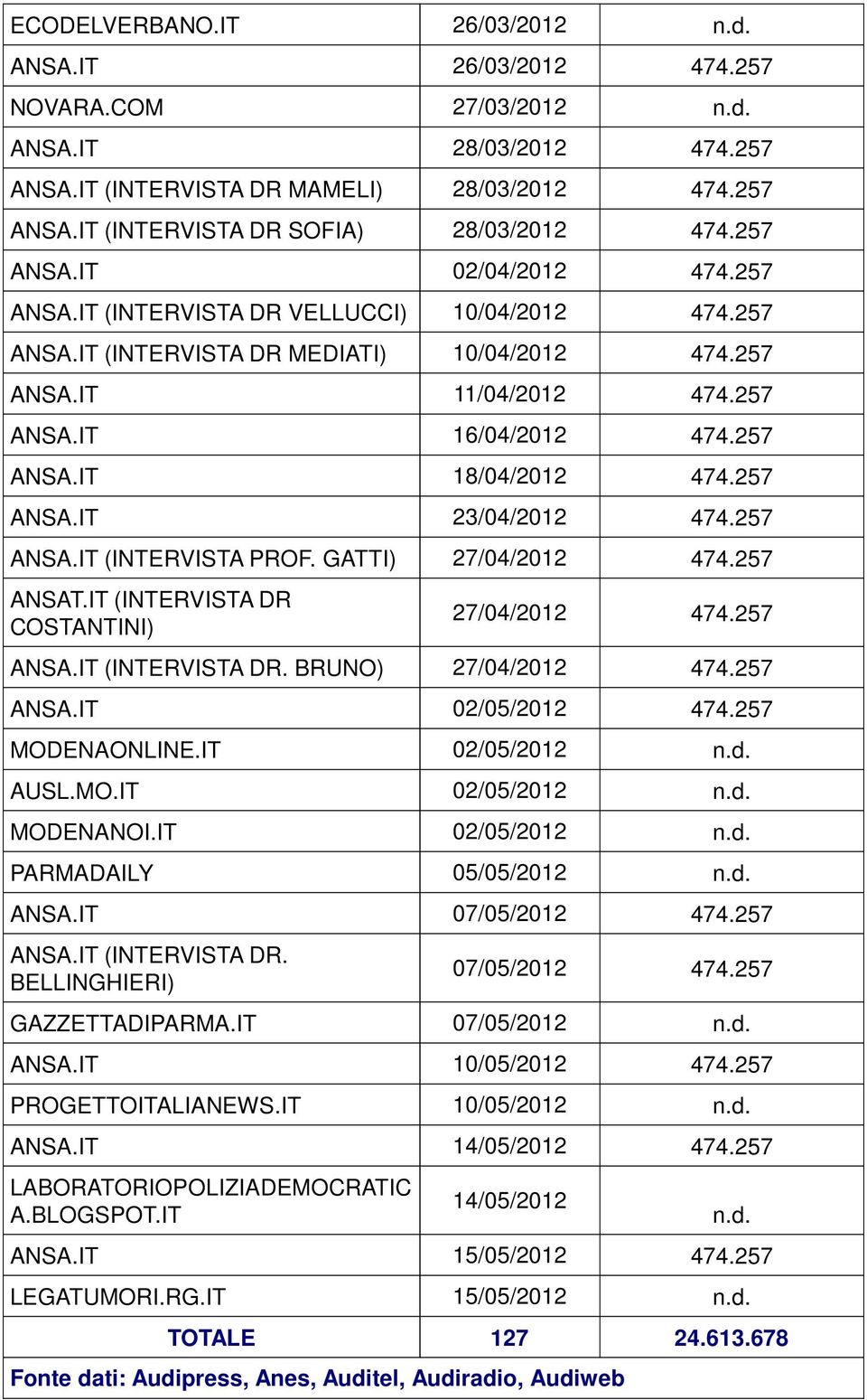 257 ANSA.IT 23/04/2012 474.257 ANSA.IT (INTERVISTA PROF. GATTI) 27/04/2012 474.257 ANSAT.IT (INTERVISTA DR COSTANTINI) 27/04/2012 474.257 ANSA.IT (INTERVISTA DR. BRUNO) 27/04/2012 474.257 ANSA.IT 02/05/2012 474.