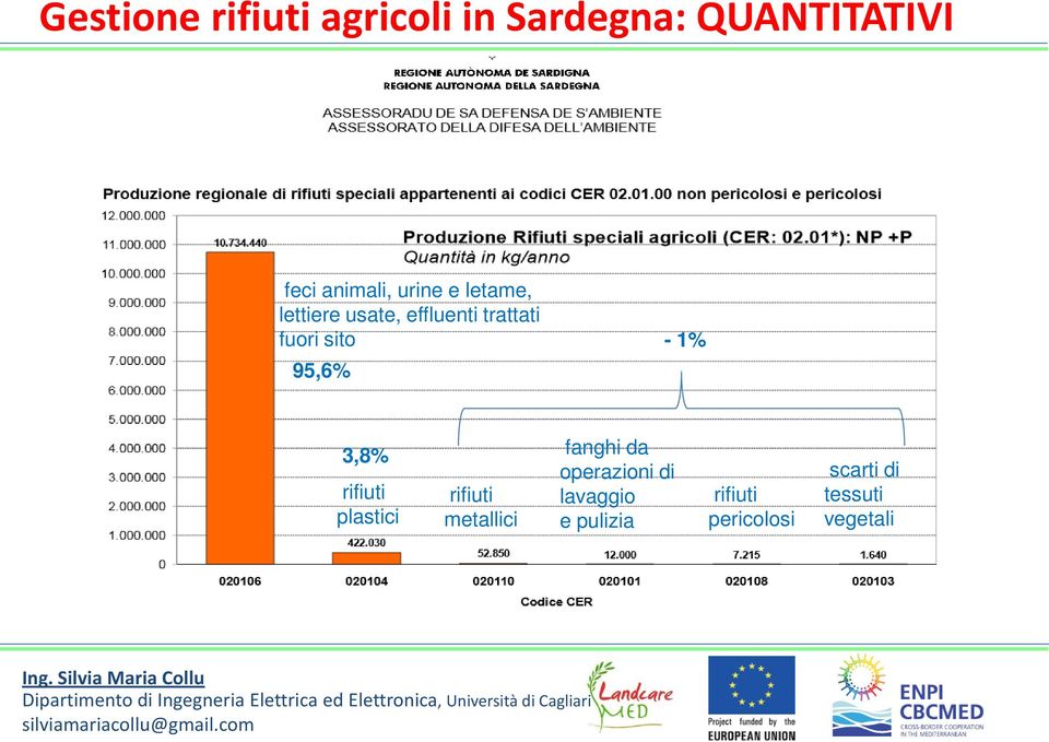 95,6% - 1% 3,8% rifiuti plastici rifiuti metallici fanghi da