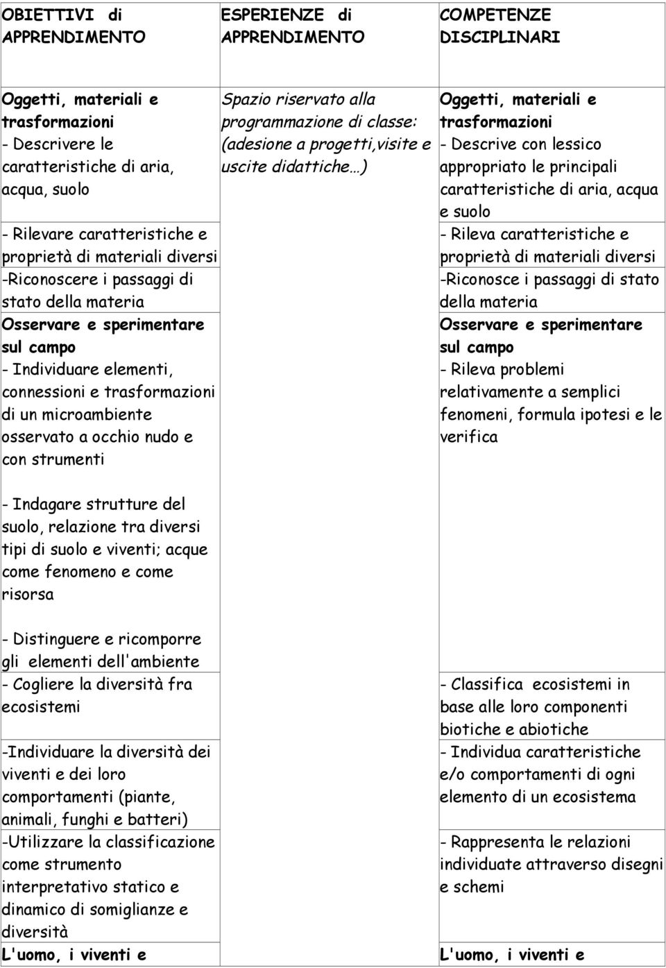 del suolo, relazione tra diversi tipi di suolo e viventi; acque come fenomeno e come risorsa Spazio riservato alla Oggetti, materiali e programmazione di classe: trasformazioni (adesione a