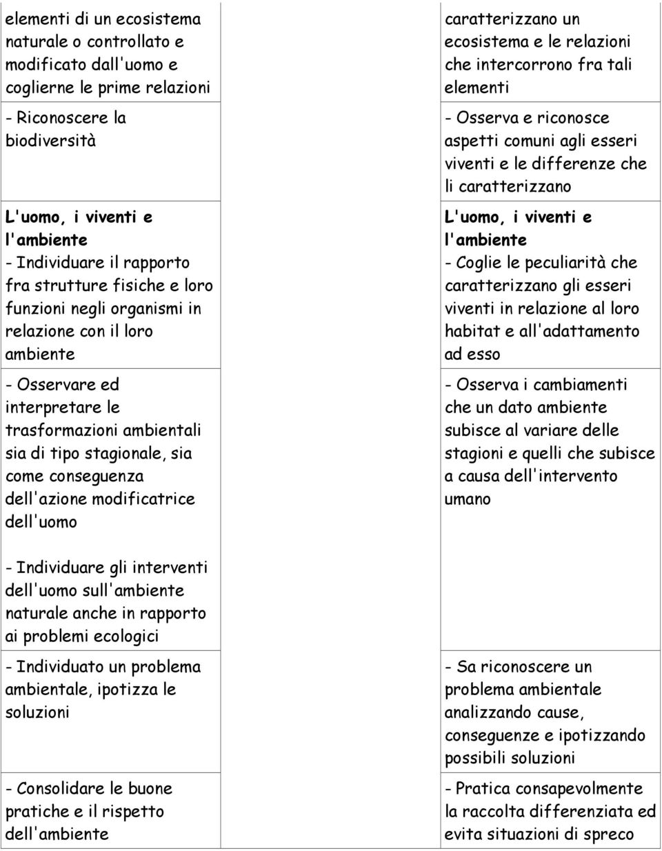 caratterizzano un ecosistema e le relazioni che intercorrono fra tali elementi - Osserva e riconosce aspetti comuni agli esseri viventi e le differenze che li caratterizzano - Coglie le peculiarità