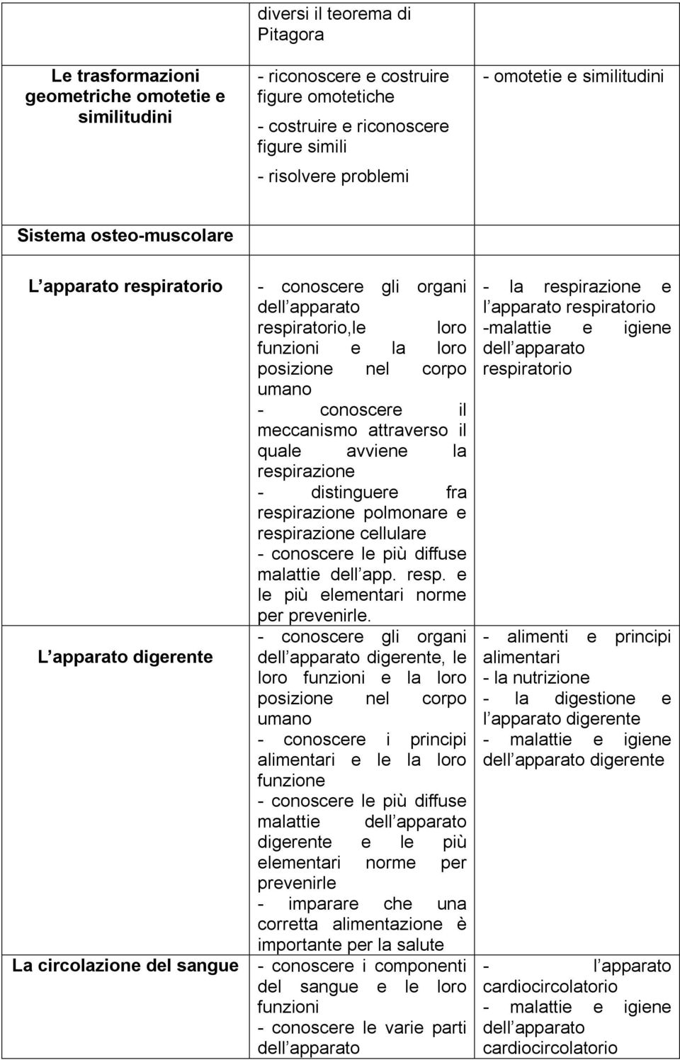 corpo umano - conoscere il meccanismo attraverso il quale avviene la respirazione - distinguere fra respirazione polmonare e respirazione cellulare malattie dell app. resp. e le più elementari norme per.