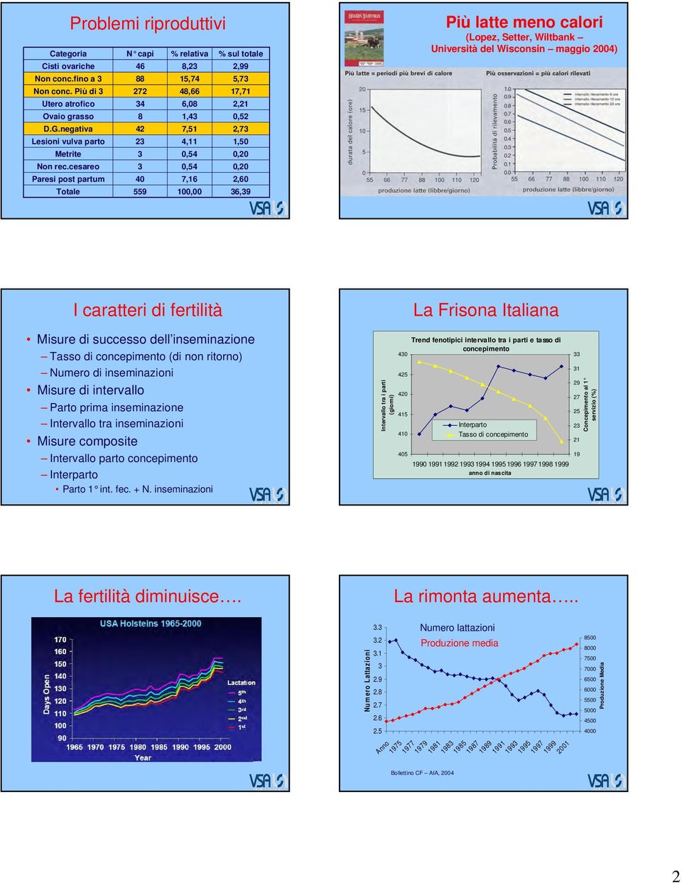 cesareo 3 0,4 0,0 Paresi post partum 40 7,16,60 Totale 9 100,00 36,39 Più latte meno calori (Lopez, Setter, Wiltbank Università del Wisconsin maggio 004) I caratteri di fertilità Misure di successo