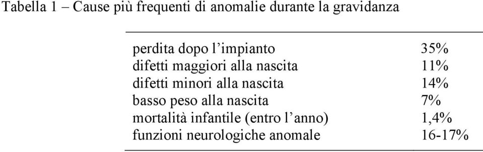 difetti minori alla nascita 14% basso peso alla nascita 7%