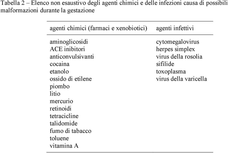 etanolo ossido di etilene piombo litio mercurio retinoidi tetracicline talidomide fumo di tabacco toluene