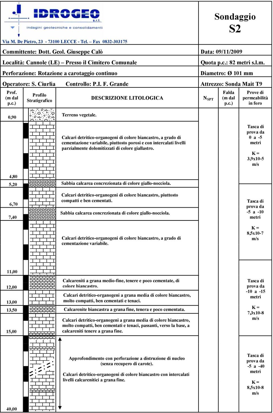 Ciurlia Controllo: P.I. F. Grande Attrezzo: Sonda Mait T9 Prof. Profilo Stratigrafico DESCRIZIONE LITOLOGICA N SPT Falda Prove di permeabilità in foro 0,90 Terreno vegetale.