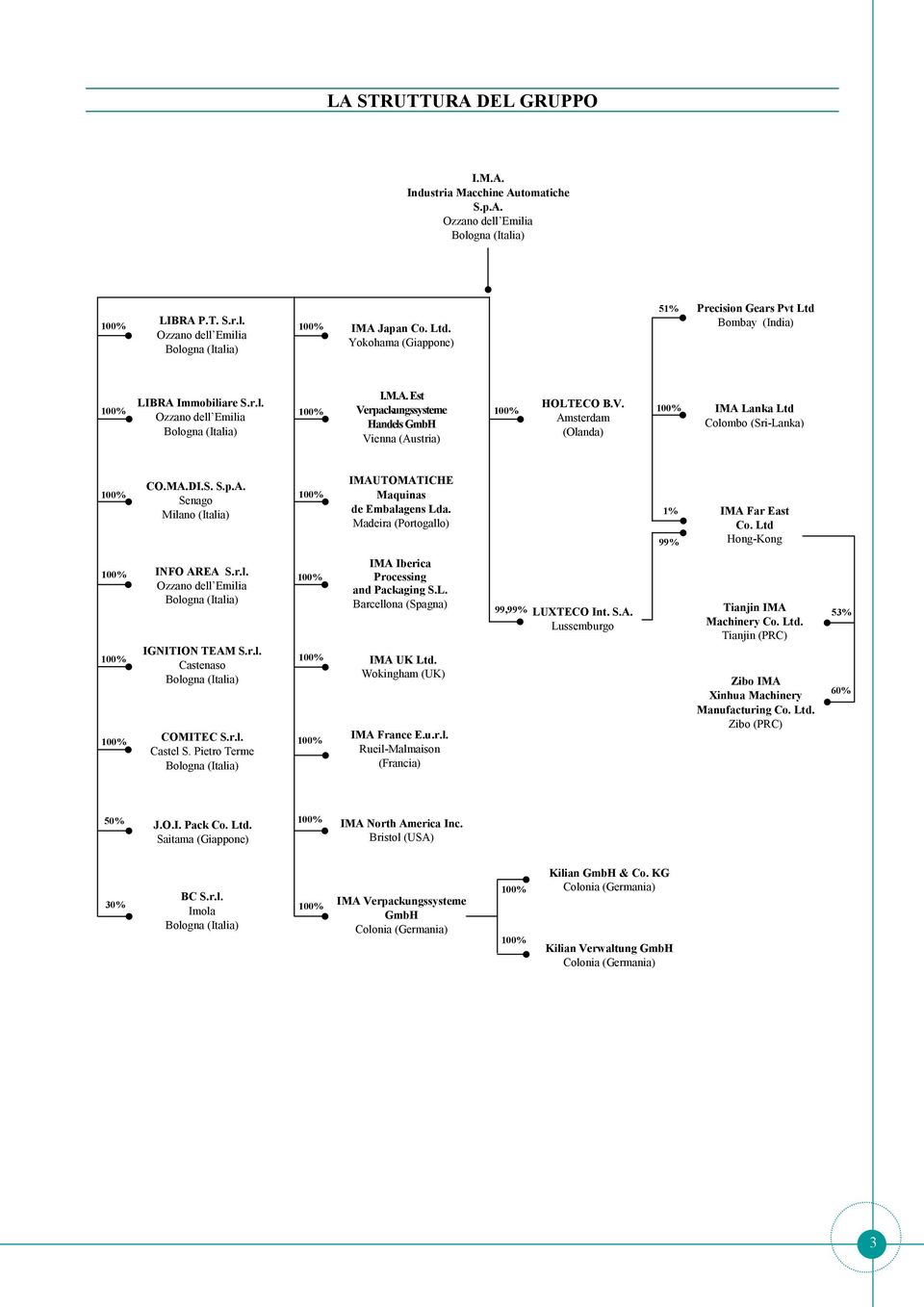MA.DI.S. S.p.A. Senago Milano (Italia) IMAUTOMATICHE Maquinas de Embalagens Lda. Madeira (Portogallo) 1% 99% IMA Far East Co. Ltd Hong-Kong INFO AREA S.r.l. Ozzano dell Emilia IGNITION TEAM S.r.l. Castenaso COMITEC S.