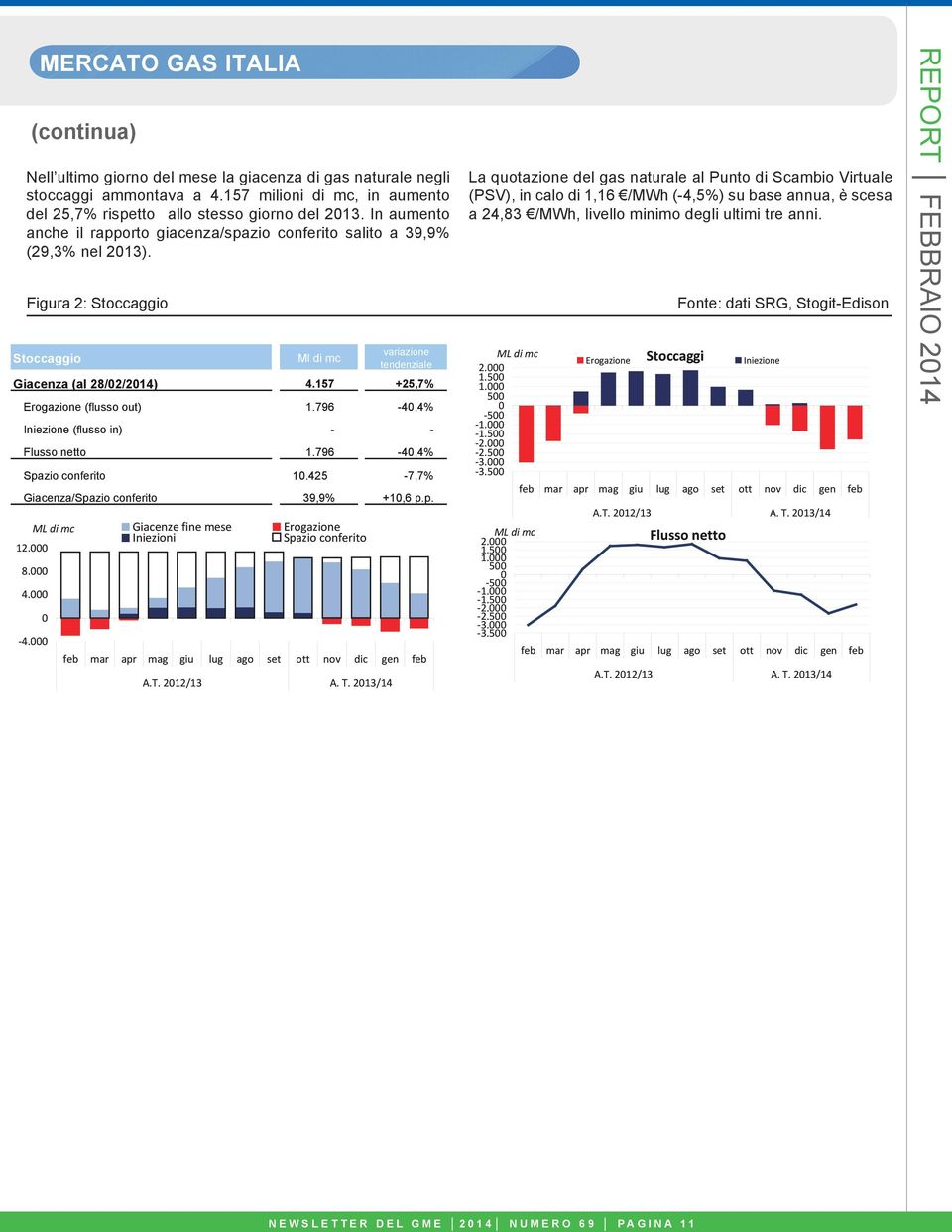 157 +25,7% Erogazione (flusso out) 1.796 4,4% Iniezione (flusso in) Flusso netto 1.796 4,4% Spazio conferito 1.425 7,7% Giacenza/Spazio conferito 39,9% +1,6 p.p. 12. ML di mc 8. 4. 4. Giacenze fine mese Iniezioni Erogazione Spazio conferito feb mar apr mag giu lug ago set ott nov dic gen feb A.