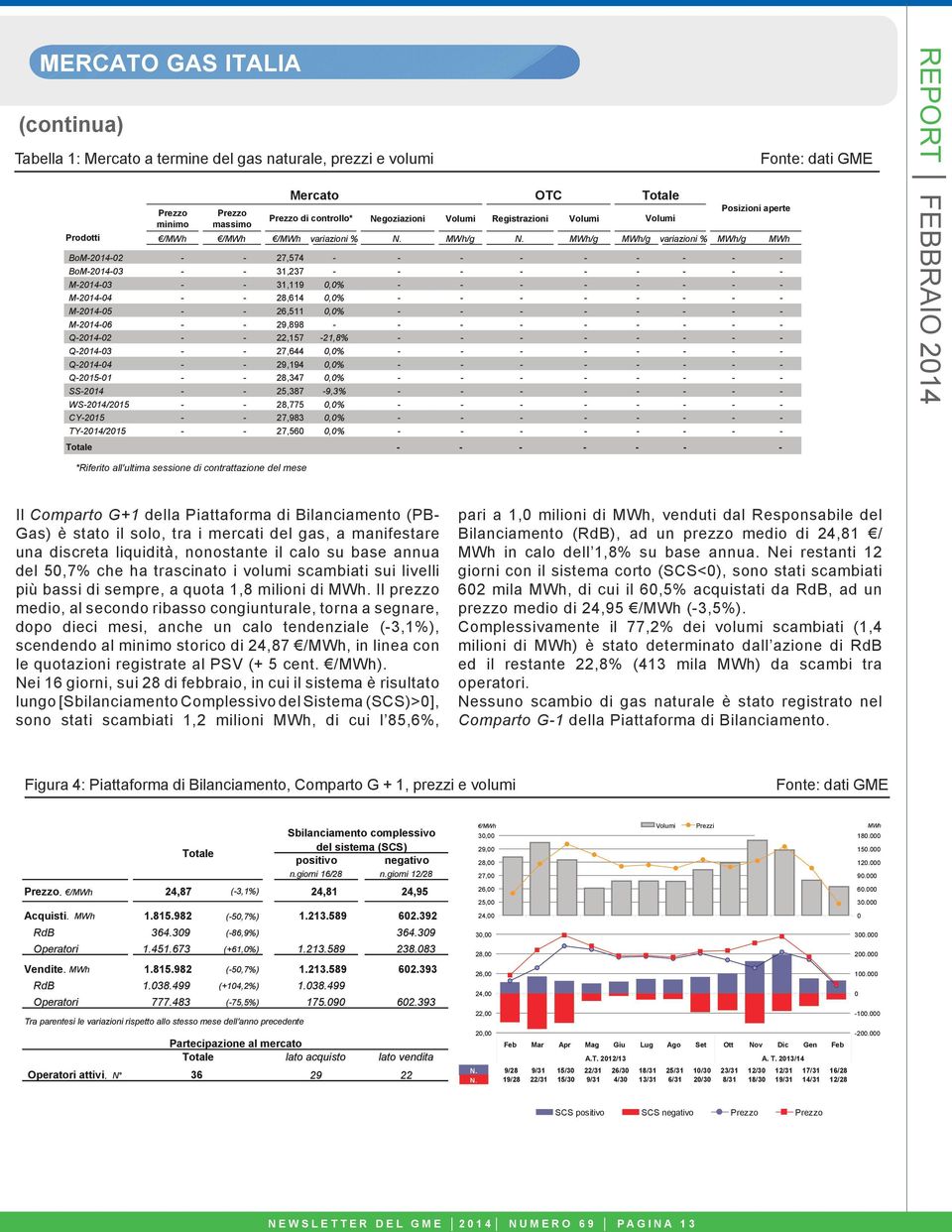 Mercato 27,777 OTC Totale Posizioni aperte Q2141 Prezzo Prezzo Prezzo di controllo* 28,42 Negoziazioni Volumi Registrazioni Volumi Volumi minimo massimo Prodotti Q2142 /MWh /MWh /MWh variazioni