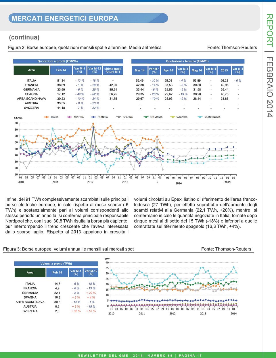 Mar 14 Figura /MWh 2: Borse europee, quotazioni mensili spot e a termine. Media aritmetica Figura 2: Borse elettriche, quotazioni mensili spot e a termine.