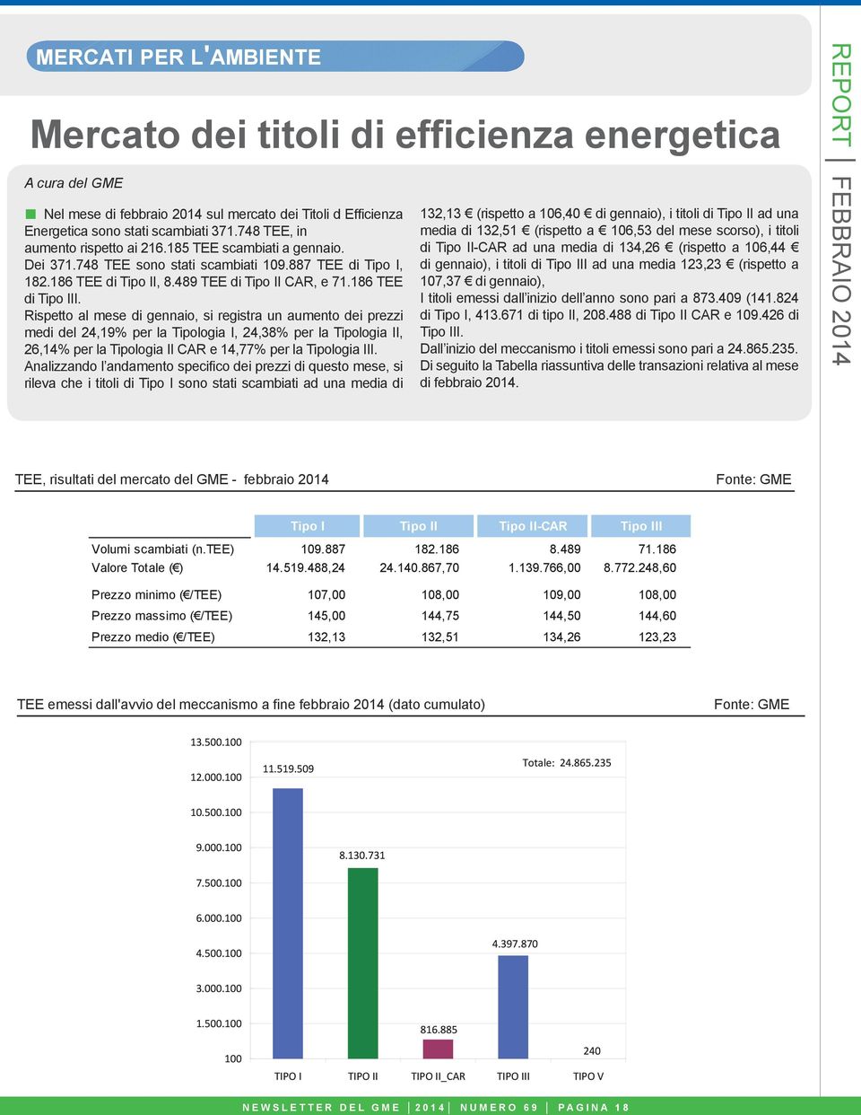 Rispetto al mese di gennaio, si registra un aumento dei prezzi medi del 24,19% per la Tipologia I, 24,38% per la Tipologia II, 26,14% per la Tipologia II CAR e 14,77% per la Tipologia III.