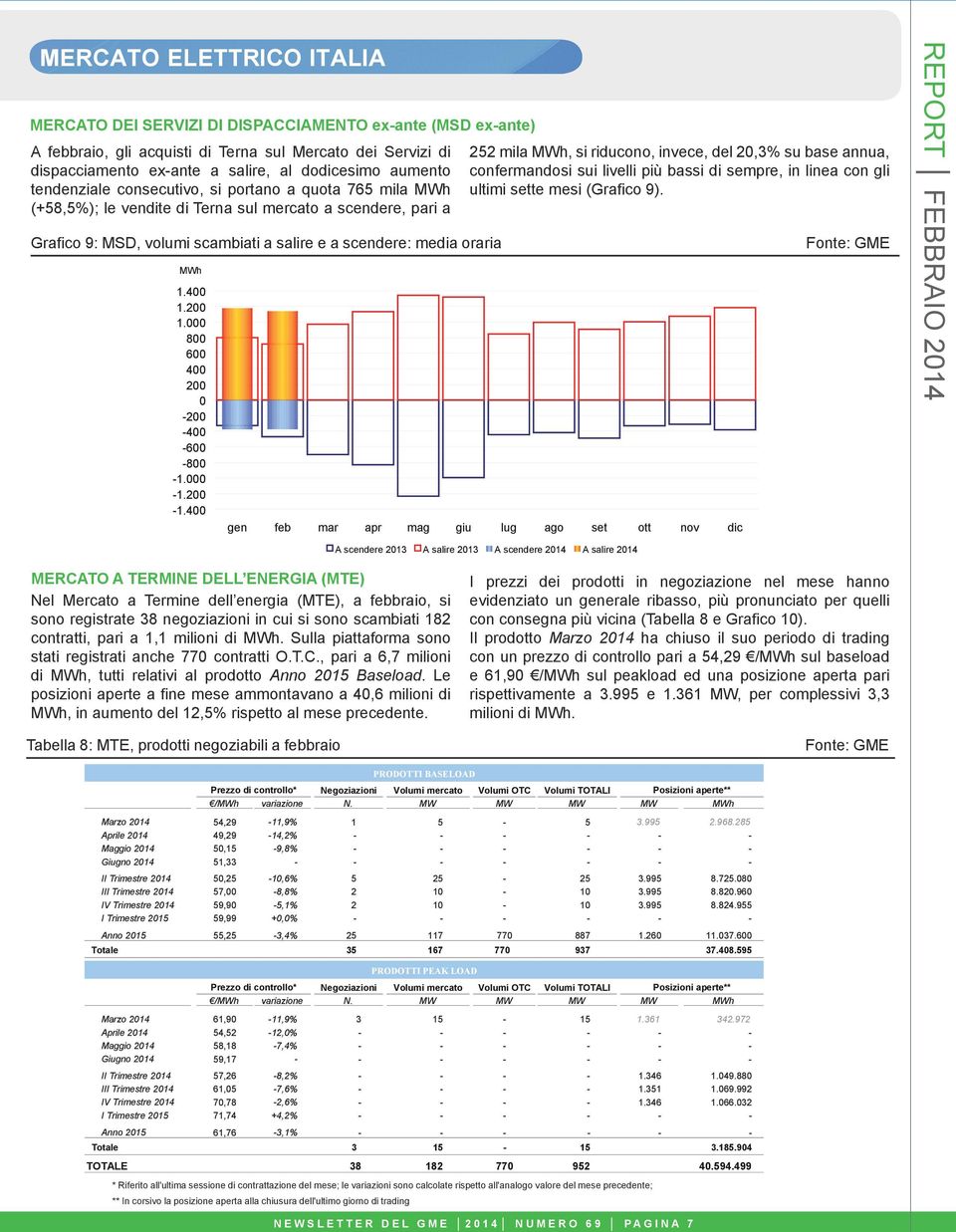 4 MWh Grafico 9: MSD, volumi scambiati a salire e a scendere: media oraria 1.4 1.2 1.