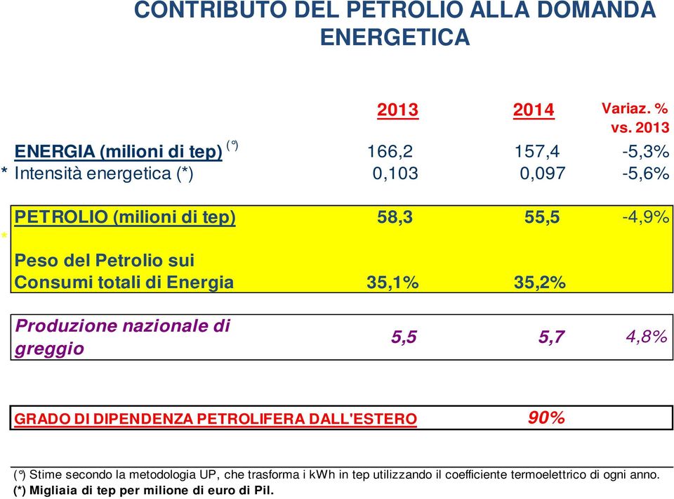 55,5-4,9% Peso del Petrolio sui Consumi totali di Energia 35,1% 35,2% Produzione nazionale di greggio 5,5 5,7 4,8% GRADO DI