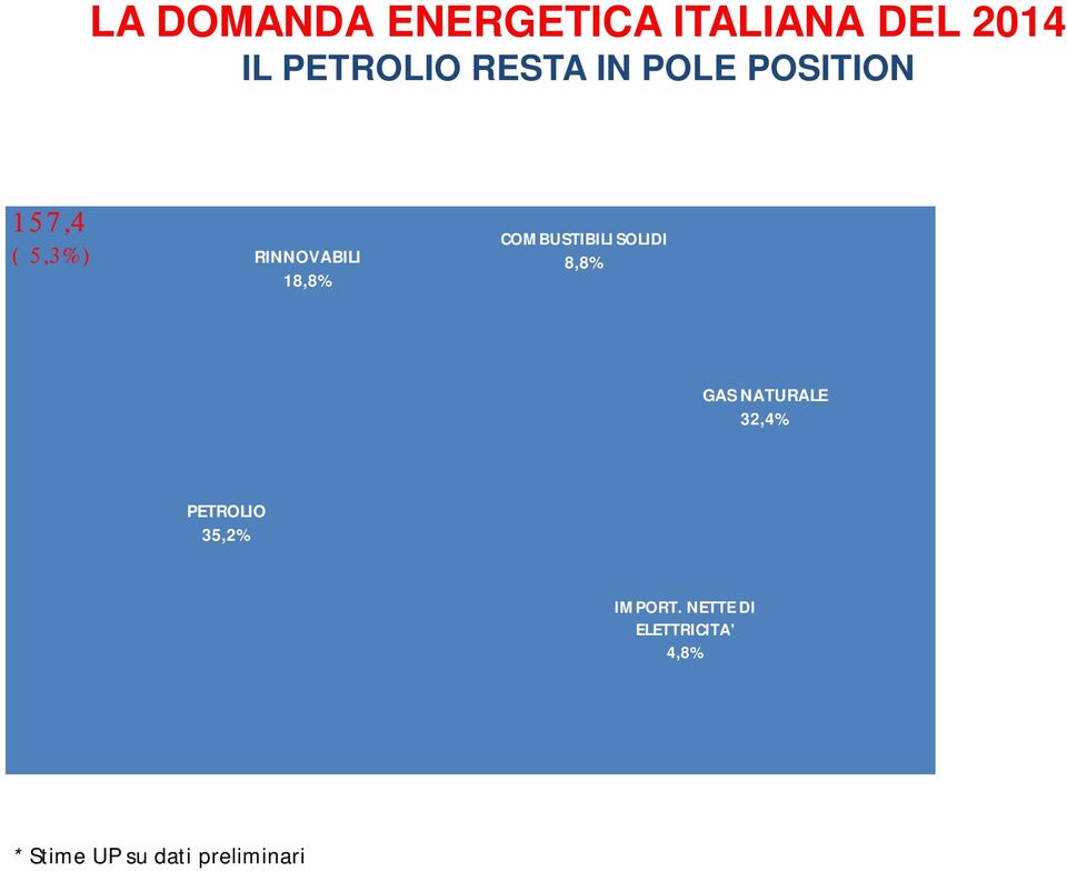 RINNOVABILI 18,8% COMBUSTIBILI SOLIDI 8,8% GAS NATURALE 32,4%