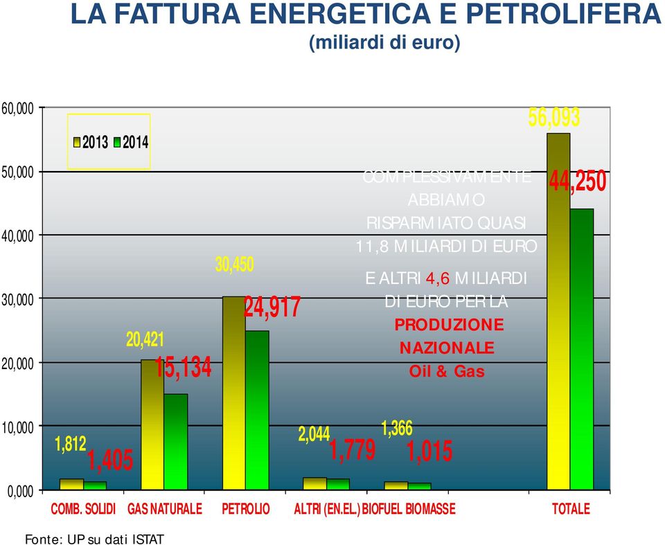 MILIARDI DI EURO PER LA PRODUZIONE NAZIONALE Oil & Gas 56,093 44,250 10,000 0,000 1,812 1,405 2,044 1,366