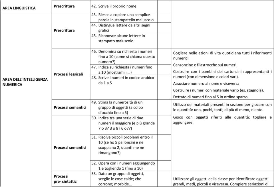 Indica su richiesta i numeri fino a 10 (mostrami il ) 48. Scrive i numeri in codice arabico da 1 a 5 49. Stima la numerosità di un gruppo di oggetti (a colpo d occhio fino a 5) 50.
