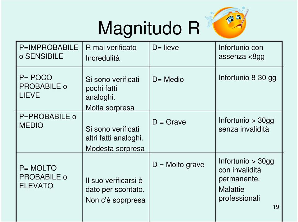 D= Medio Infortunio 8-30 gg P=PROBABILE o MEDIO Molta sorpresa Si sono verificati altri fatti analoghi.