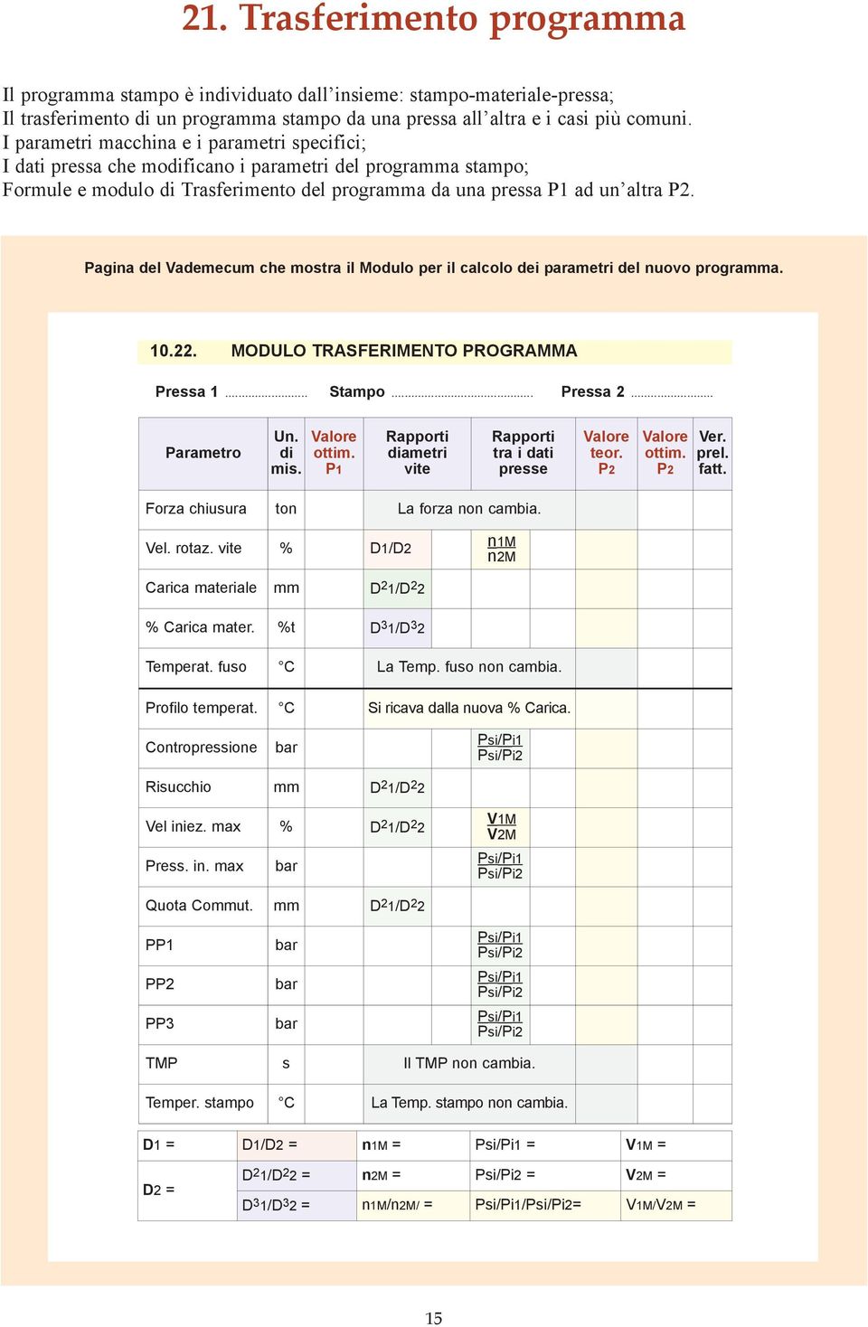 Pagina del Vademecum che mostra il Modulo per il calcolo dei parametri del nuovo programma. 10.22. MODULO TRASFERIMENTO PROGRAMMA Pressa 1... Stampo... Pressa 2... Parametro Un. di mis. Valore ottim.