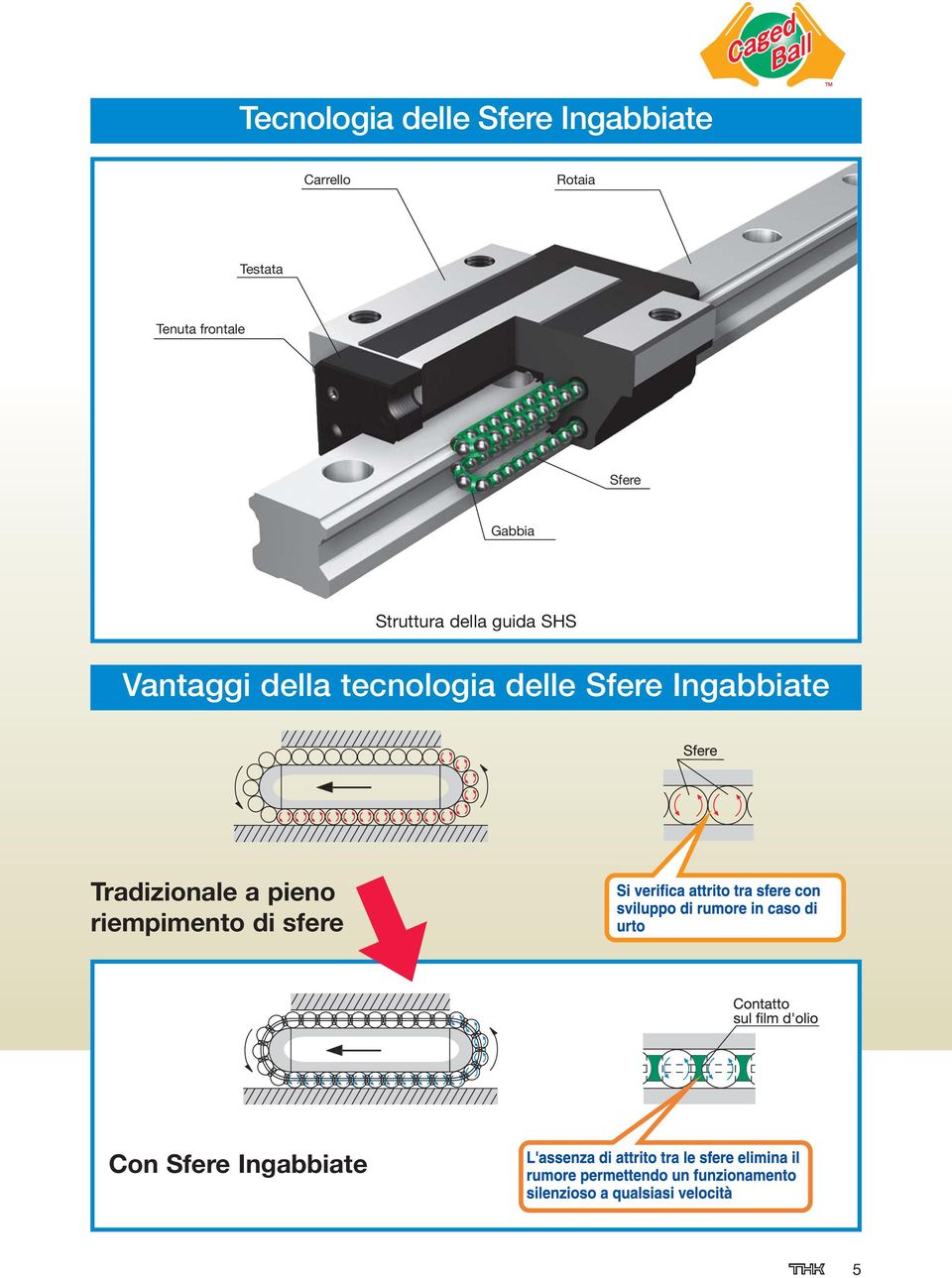 guida SHS Vantaggi della tecnologia delle Sfere