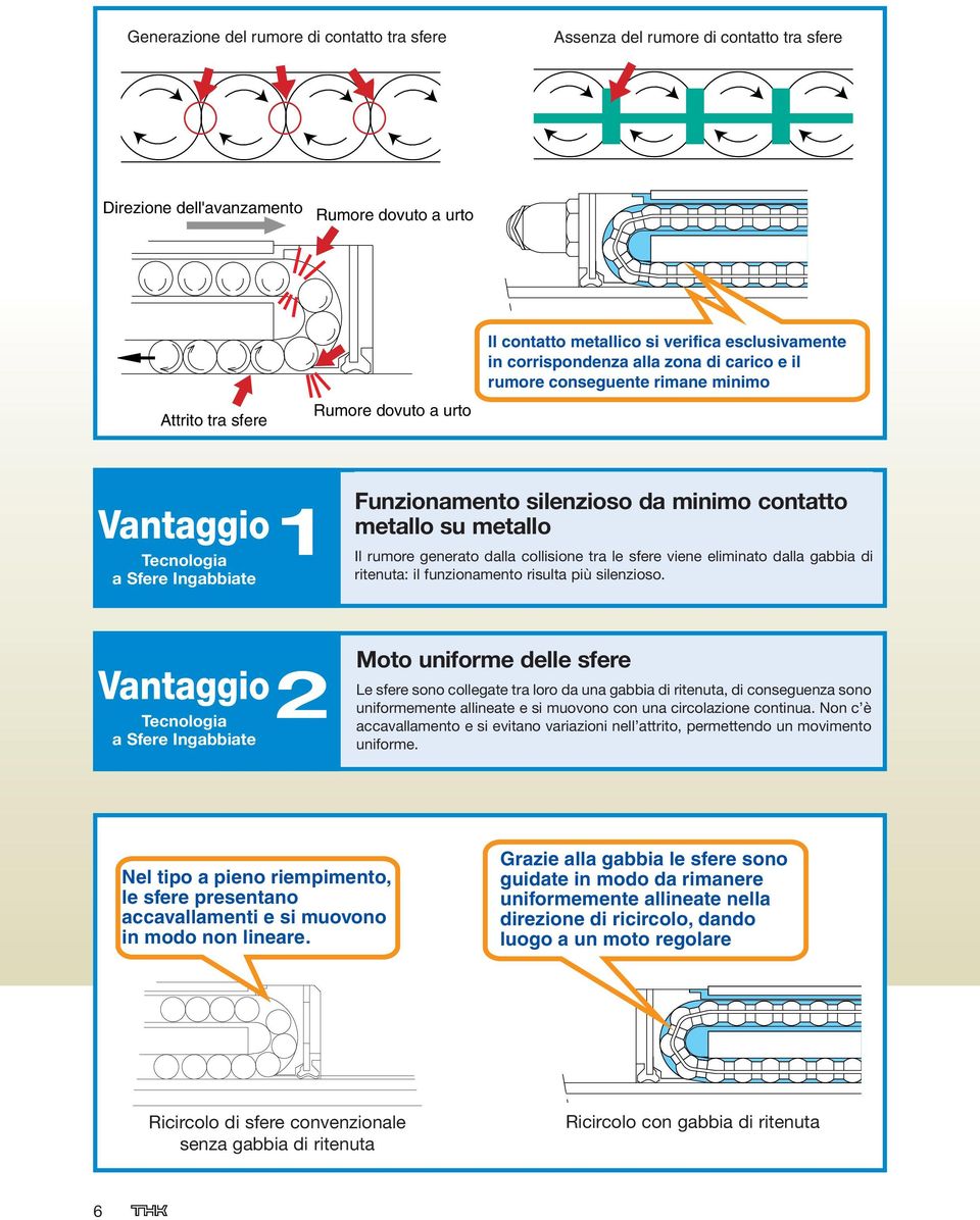 metallo Il rumore generato dalla collisione tra le sfere viene eliminato dalla gabbia di ritenuta: il funzionamento risulta più silenzioso.