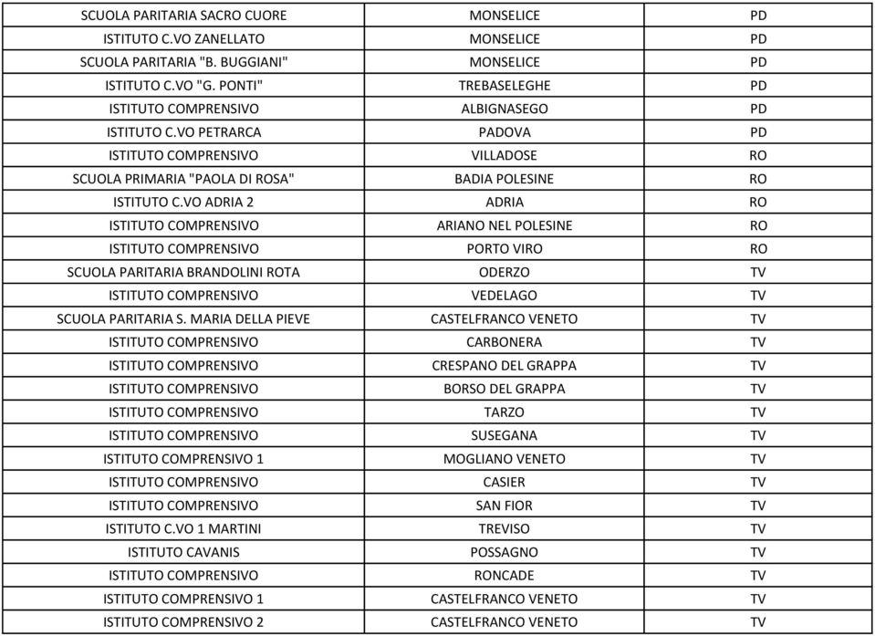 VO ADRIA 2 ADRIA RO ISTITUTO COMPRENSIVO ARIANO NEL POLESINE RO ISTITUTO COMPRENSIVO PORTO VIRO RO SCUOLA PARITARIA BRANDOLINI ROTA ODERZO TV ISTITUTO COMPRENSIVO VEDELAGO TV SCUOLA PARITARIA S.