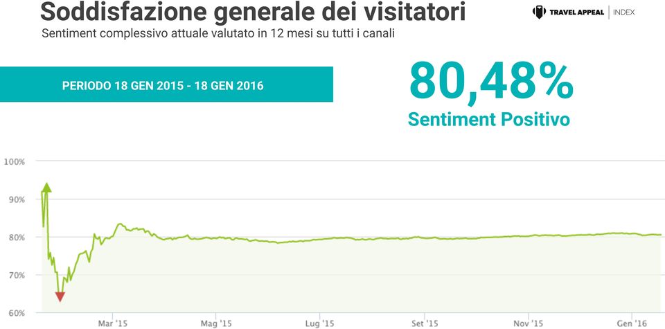 i canali PERIODO 18 GEN 2015-18 GEN 2016 80,48%