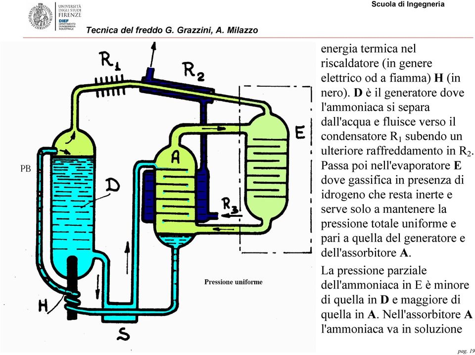 Passa poi nell'evaporatore E dove gassifica in presenza di idrogeno che resta inerte e serve solo a mantenere la pressione totale uniforme