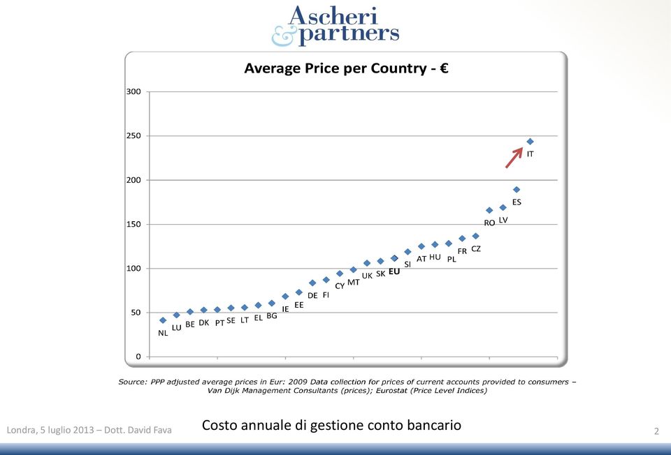 gestione