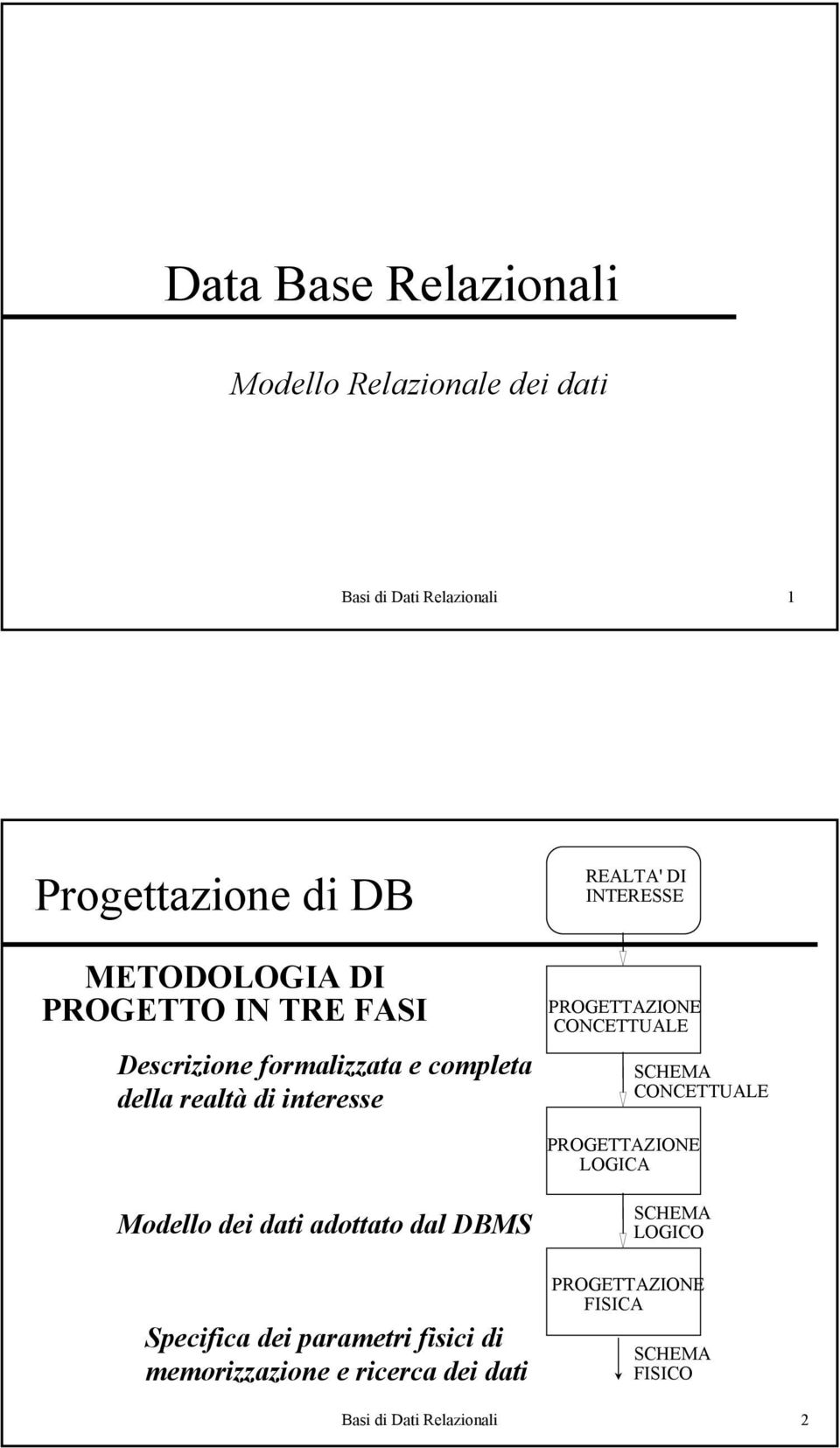 PROGETTAZIONE CONCETTUALE SCHEMA CONCETTUALE PROGETTAZIONE LOGICA Modello dei dati adottato dal DBMS Specifica dei