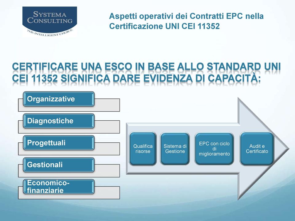 Progettuali Qualifica risorse Sistema di Gestione EPC con ciclo