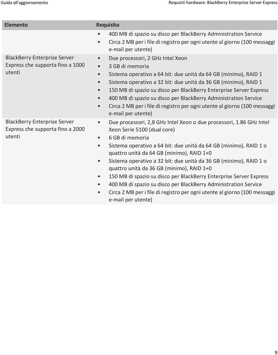 Intel Xeon 3 GB di memoria Sistema operativo a 64 bit: due unità da 64 GB (minimo), RAID 1 Sistema operativo a 32 bit: due unità da 36 GB (minimo), RAID 1 150 MB di spazio su disco per BlackBerry