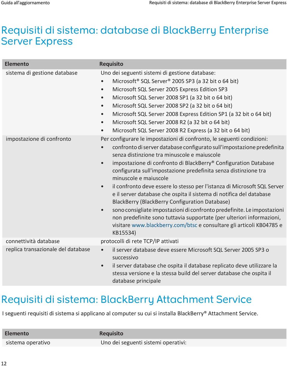 Server 2008 SP2 (a 32 bit o 64 bit) Microsoft SQL Server 2008 Express Edition SP1 (a 32 bit o 64 bit) Microsoft SQL Server 2008 R2 (a 32 bit o 64 bit) Microsoft SQL Server 2008 R2 Express (a 32 bit o