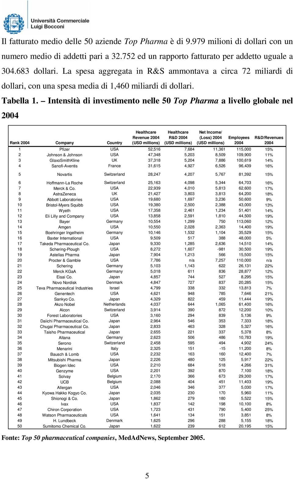 Intensità di investimento nelle 50 Top Pharma a livello globale nel 2004 Rank 2004 Company Country Healthcare Revenue 2004 (USD millions) Healthcare R&D 2004 (USD millions) Net Income/ (Loss) 2004