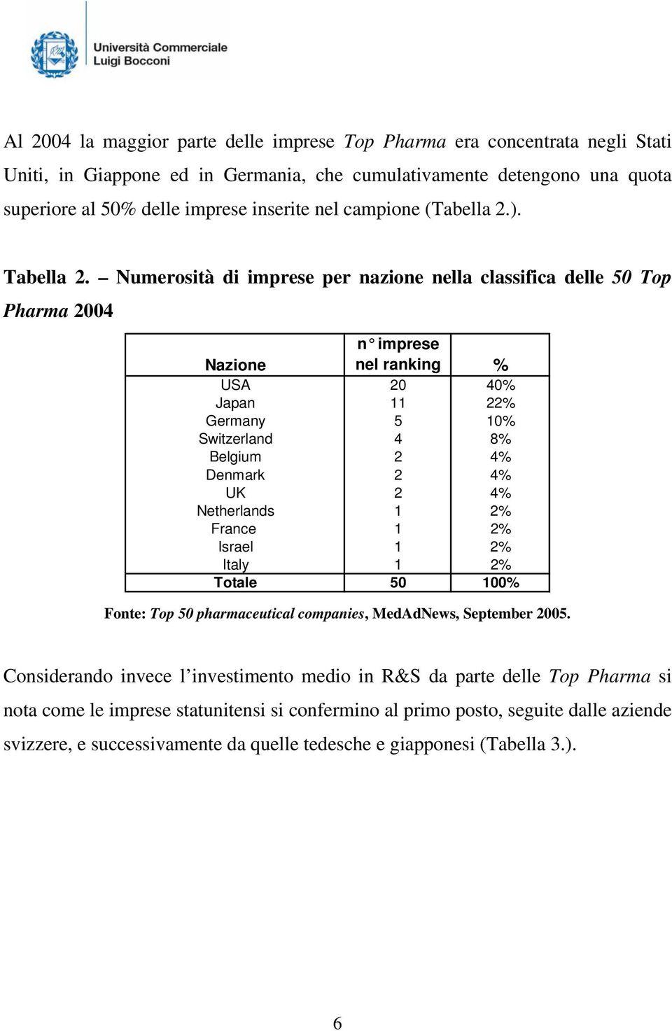 Numerosità di imprese per nazione nella classifica delle 50 Top Pharma 2004 Nazione n imprese nel ranking % USA 20 40% Japan 11 22% Germany 5 10% Switzerland 4 8% Belgium 2 4% Denmark 2 4% UK 2 4%