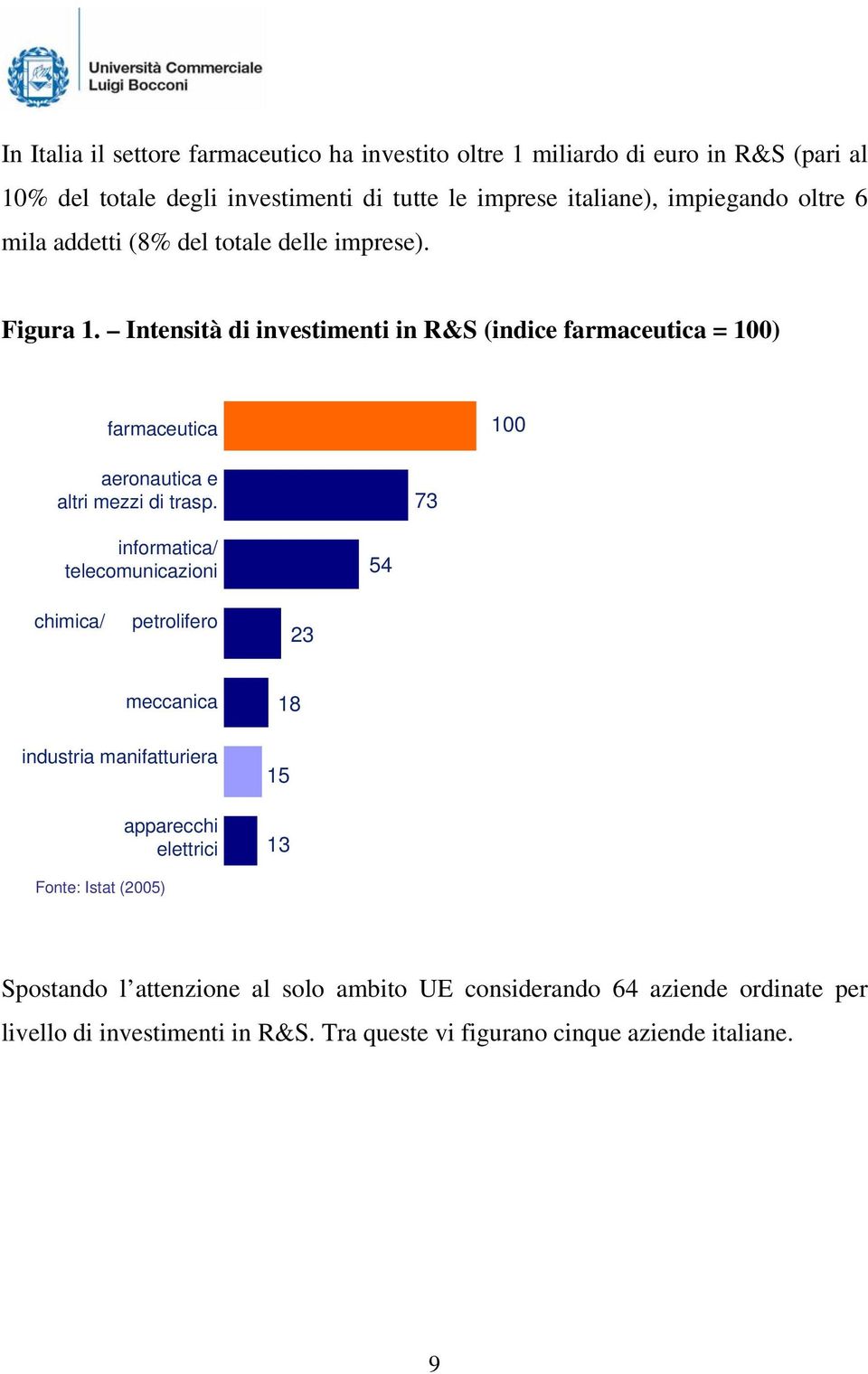 Intensità di investimenti in R&S (indice farmaceutica = 100) farmaceutica 100 aeronautica e altri mezzi di trasp.