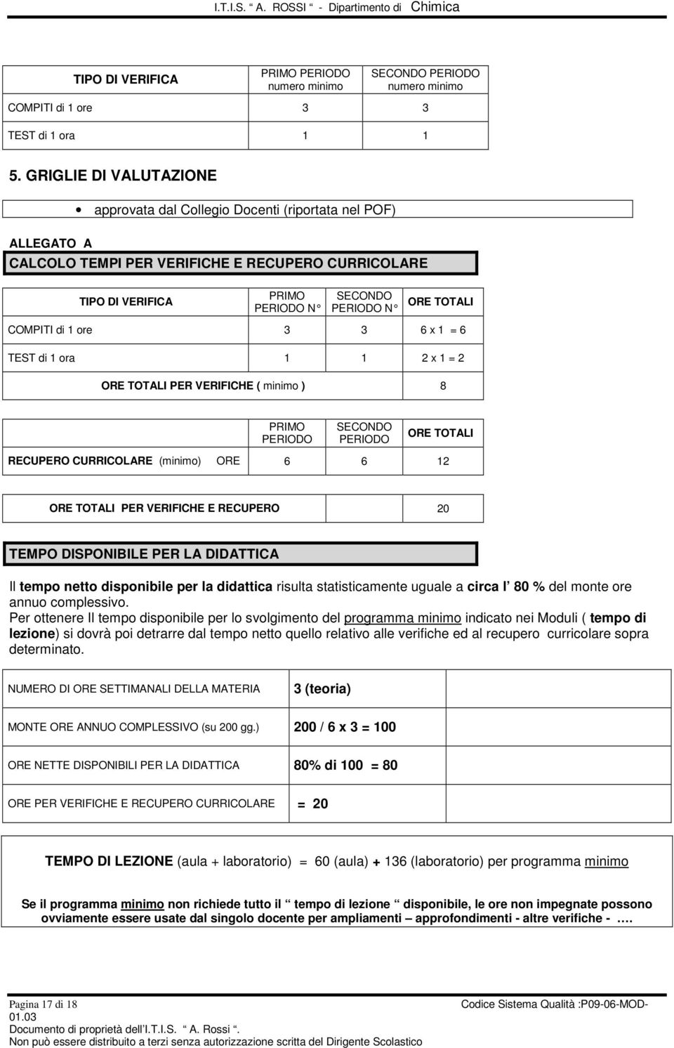 COMPITI di 1 ore 3 3 6 x 1 = 6 TEST di 1 ora 1 1 2 x 1 = 2 ORE TOTALI PER VERIFICHE ( minimo ) 8 PRIMO PERIODO SECONDO PERIODO ORE TOTALI RECUPERO CURRICOLARE (minimo) ORE 6 6 12 ORE TOTALI PER