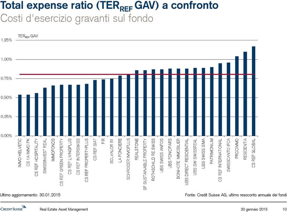 Credit Suisse AG, ultimo resoconto annuale dei