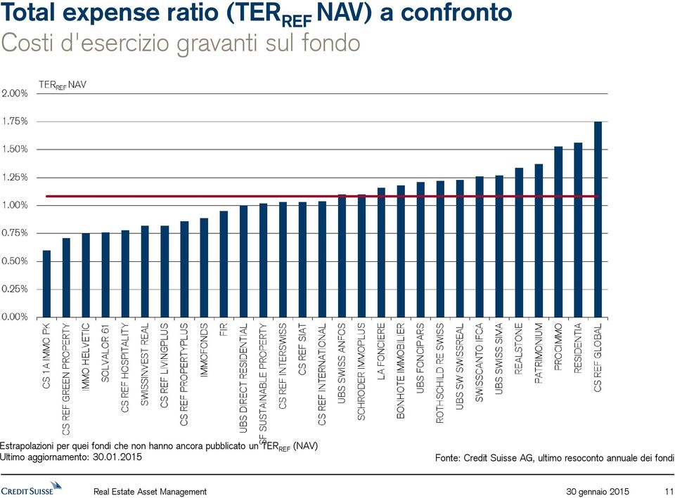 ancora pubblicato un TER REF (NAV) Fonte: Credit Suisse AG, ultimo