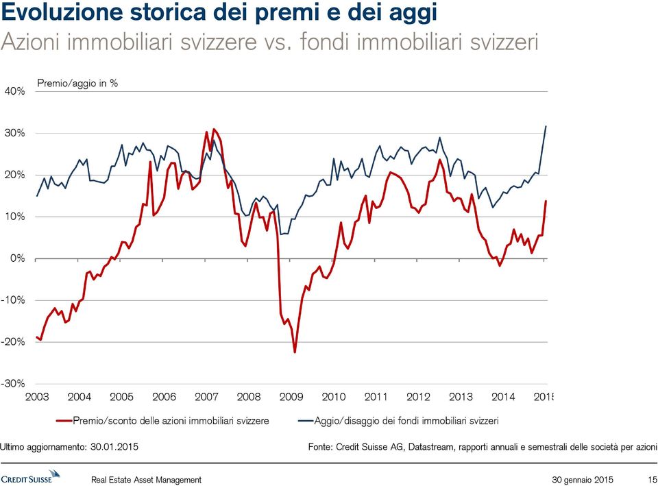 fondi immobiliari svizzeri Fonte: Credit Suisse AG,