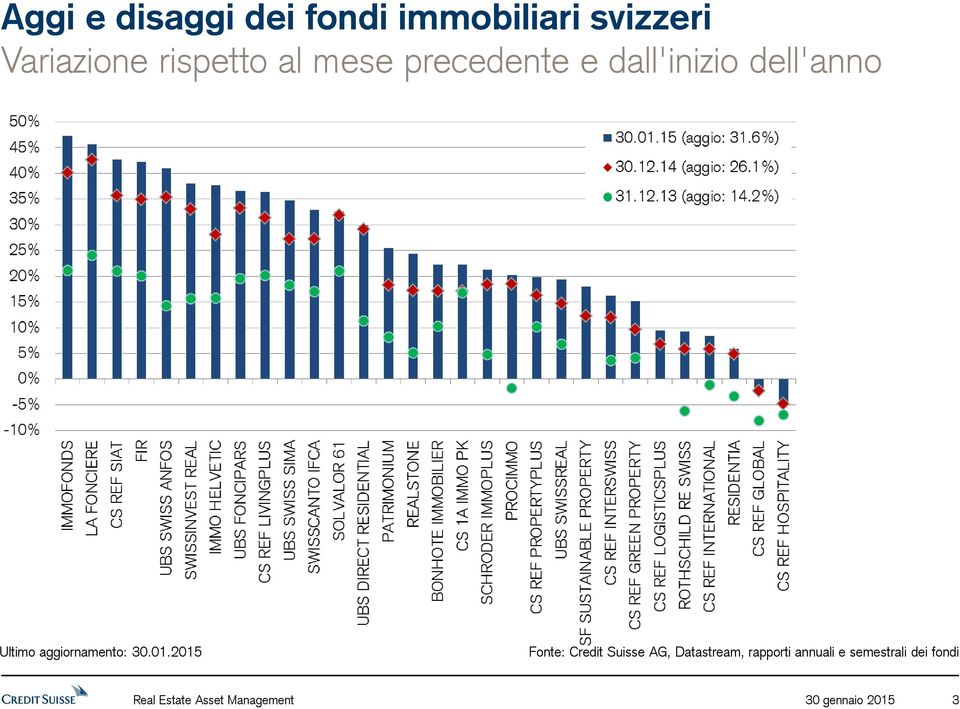 Fonte: Credit Suisse AG, Datastream, rapporti annuali e