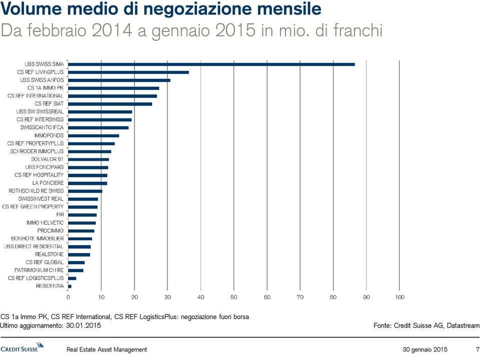 di franchi CS 1a Immo PK, CS REF International, CS REF